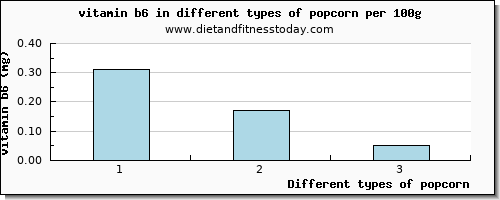 popcorn vitamin b6 per 100g